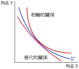 免費物品 經濟物品|樹仁 經濟學友仔